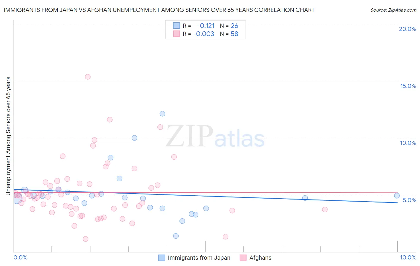 Immigrants from Japan vs Afghan Unemployment Among Seniors over 65 years