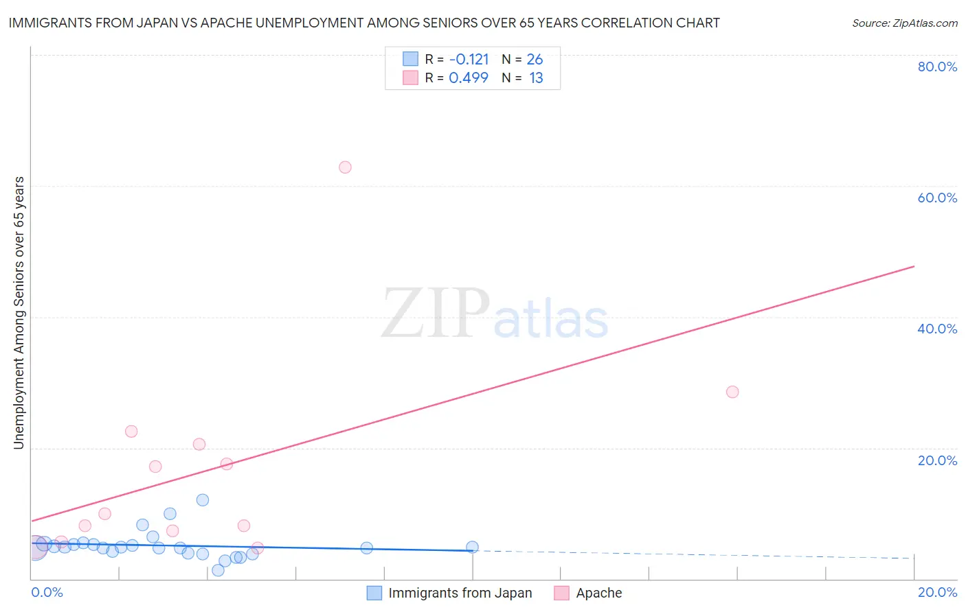 Immigrants from Japan vs Apache Unemployment Among Seniors over 65 years