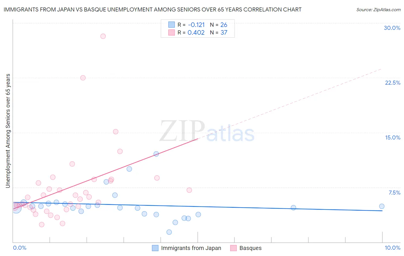 Immigrants from Japan vs Basque Unemployment Among Seniors over 65 years