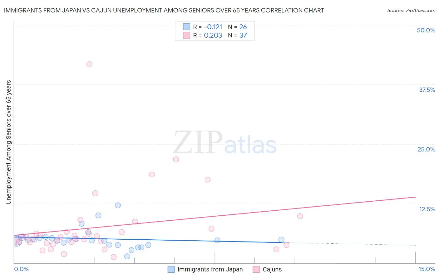 Immigrants from Japan vs Cajun Unemployment Among Seniors over 65 years