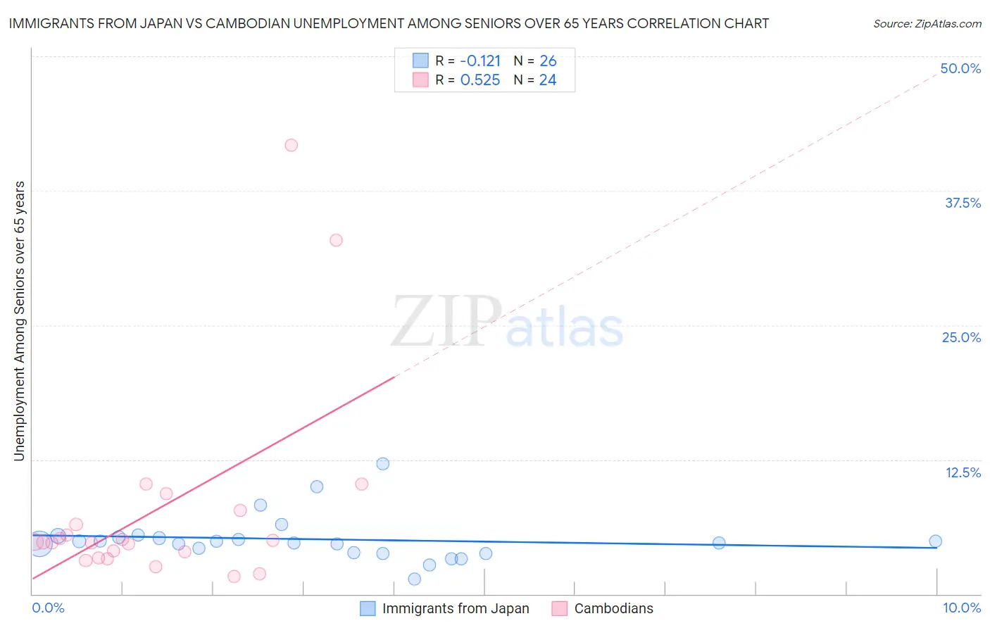 Immigrants from Japan vs Cambodian Unemployment Among Seniors over 65 years