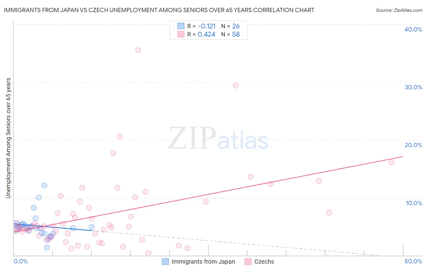 Immigrants from Japan vs Czech Unemployment Among Seniors over 65 years