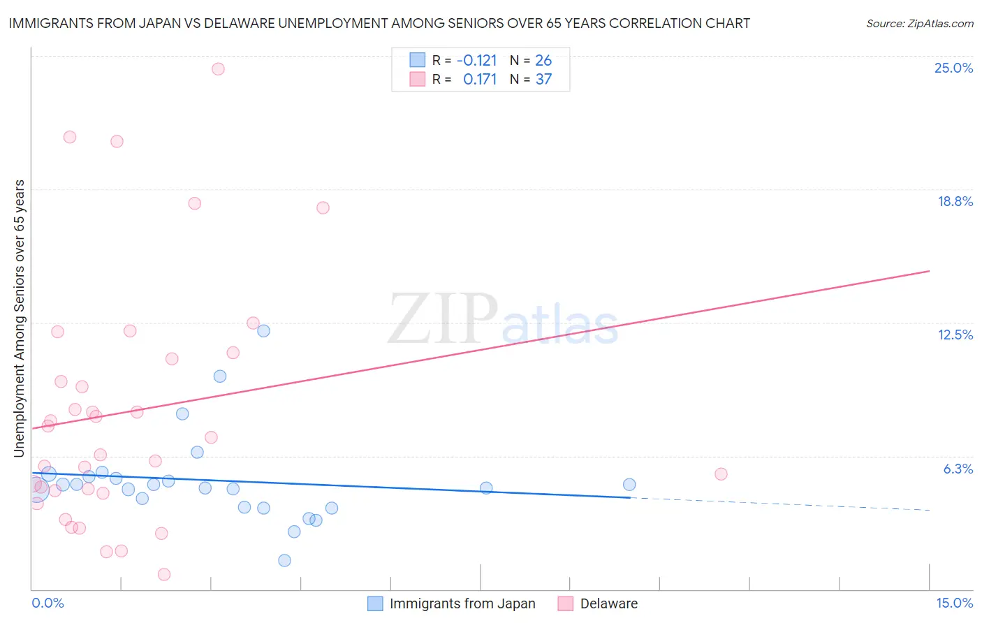 Immigrants from Japan vs Delaware Unemployment Among Seniors over 65 years