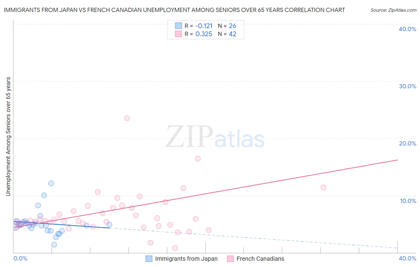 Immigrants from Japan vs French Canadian Unemployment Among Seniors over 65 years