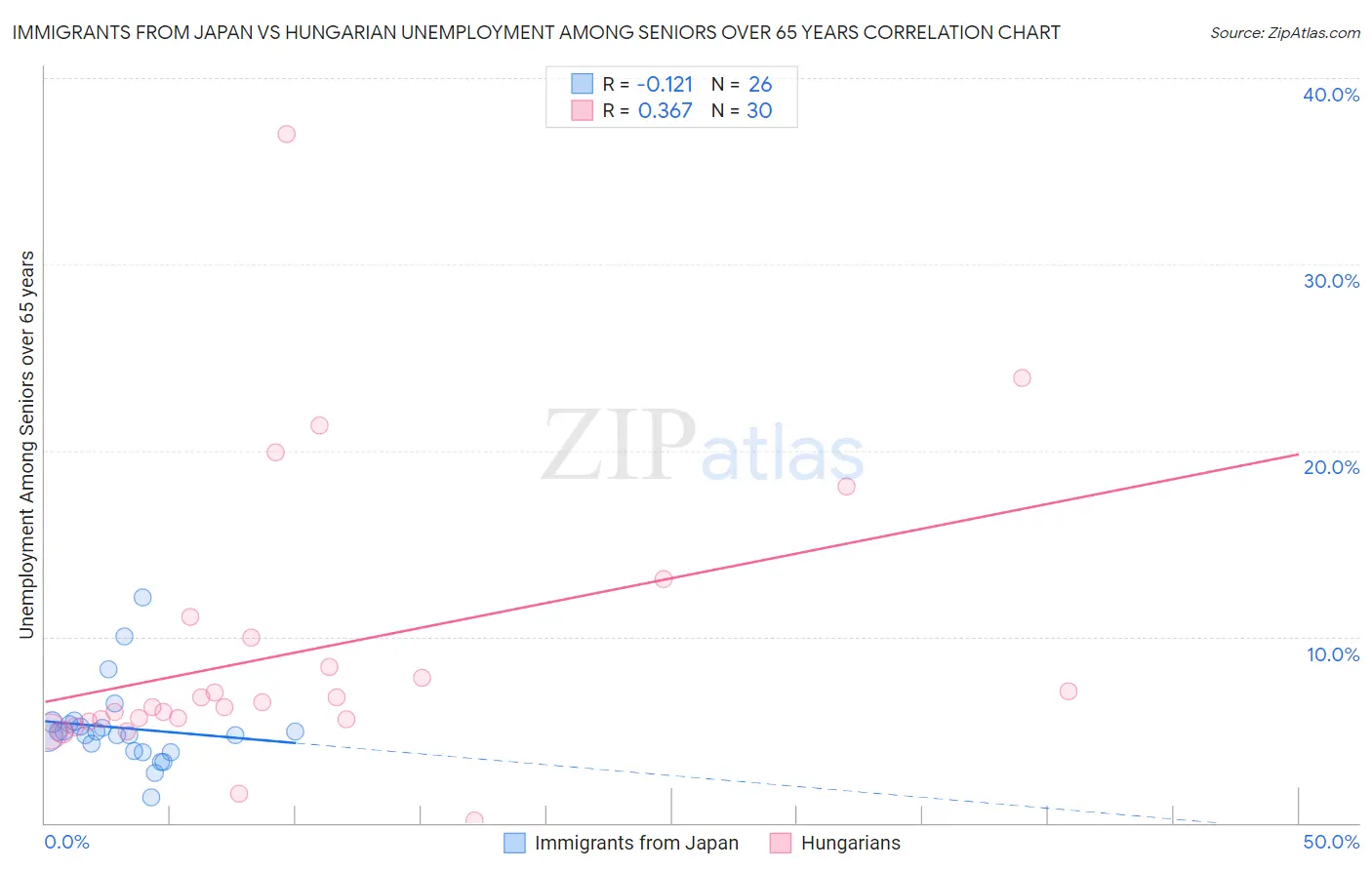 Immigrants from Japan vs Hungarian Unemployment Among Seniors over 65 years