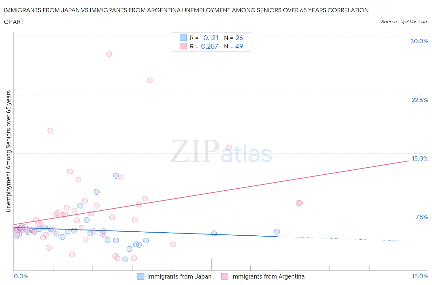 Immigrants from Japan vs Immigrants from Argentina Unemployment Among Seniors over 65 years