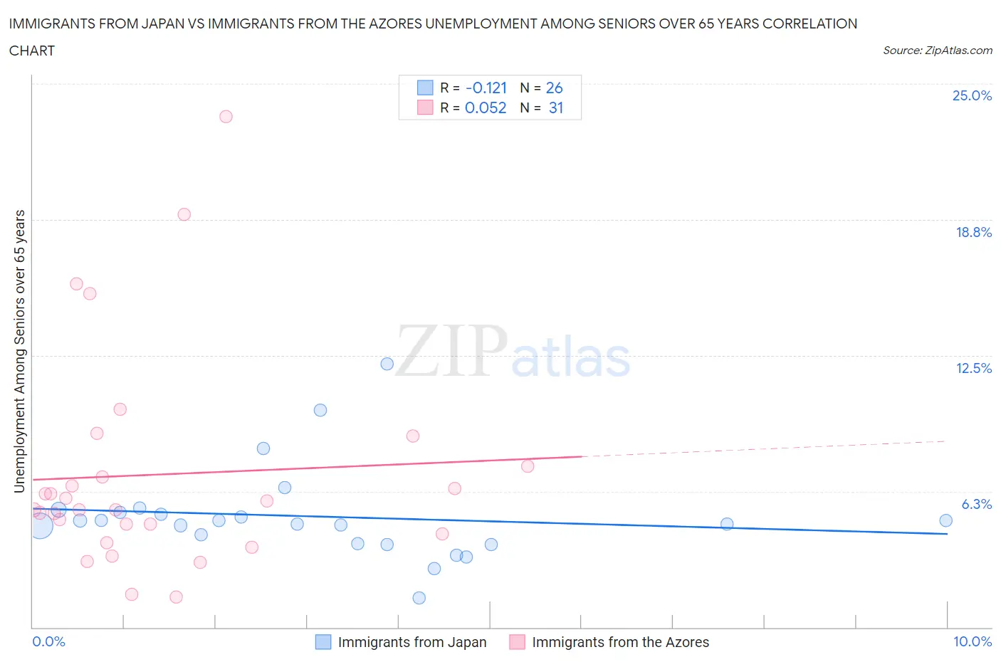 Immigrants from Japan vs Immigrants from the Azores Unemployment Among Seniors over 65 years