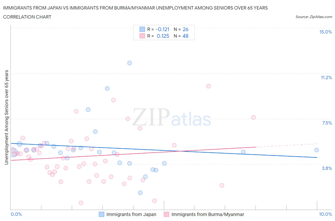 Immigrants from Japan vs Immigrants from Burma/Myanmar Unemployment Among Seniors over 65 years