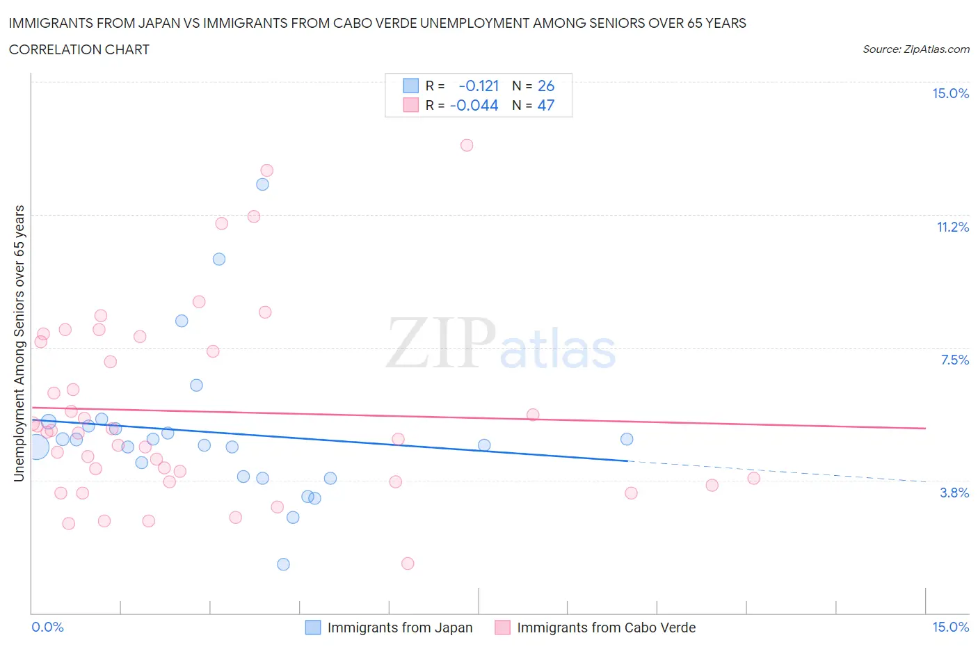 Immigrants from Japan vs Immigrants from Cabo Verde Unemployment Among Seniors over 65 years