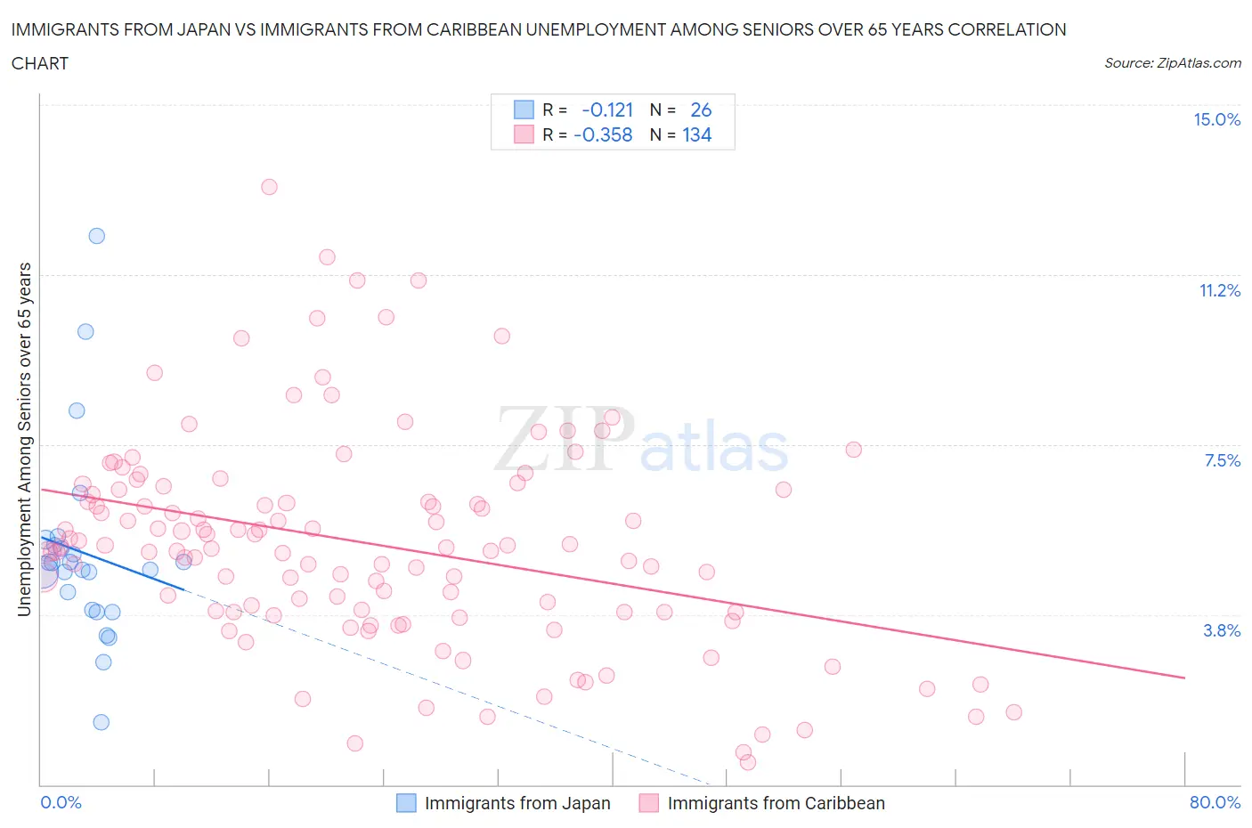 Immigrants from Japan vs Immigrants from Caribbean Unemployment Among Seniors over 65 years