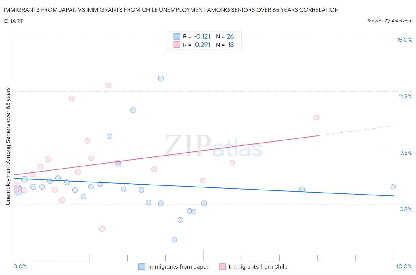 Immigrants from Japan vs Immigrants from Chile Unemployment Among Seniors over 65 years