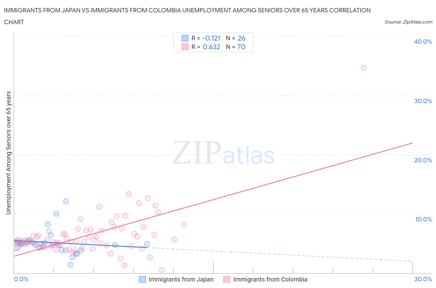 Immigrants from Japan vs Immigrants from Colombia Unemployment Among Seniors over 65 years