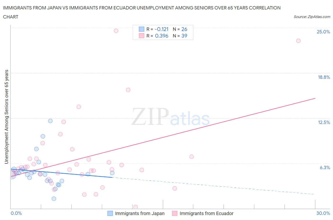 Immigrants from Japan vs Immigrants from Ecuador Unemployment Among Seniors over 65 years