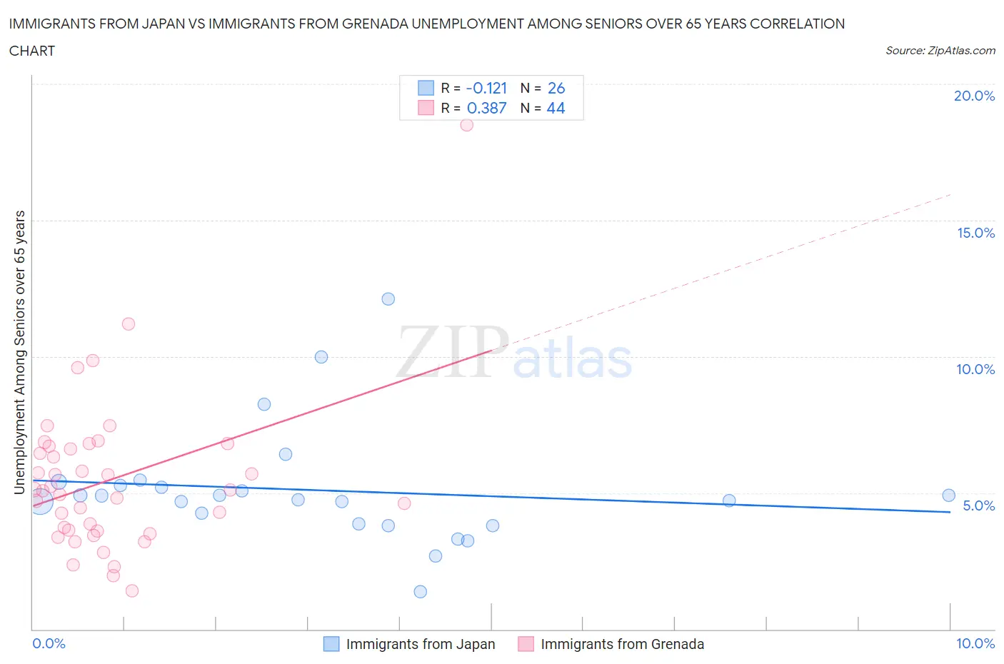 Immigrants from Japan vs Immigrants from Grenada Unemployment Among Seniors over 65 years