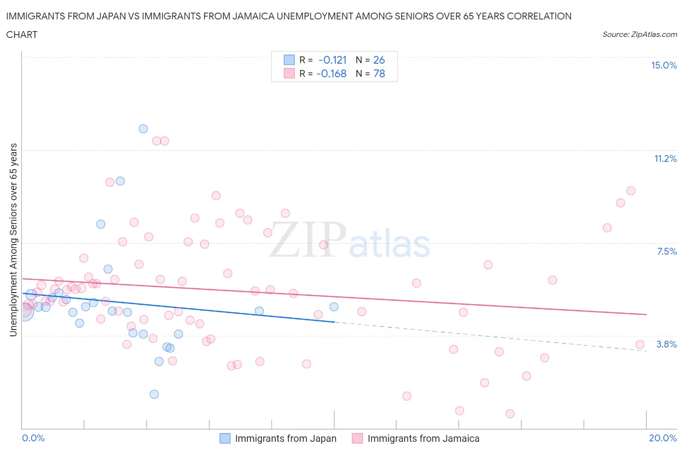 Immigrants from Japan vs Immigrants from Jamaica Unemployment Among Seniors over 65 years