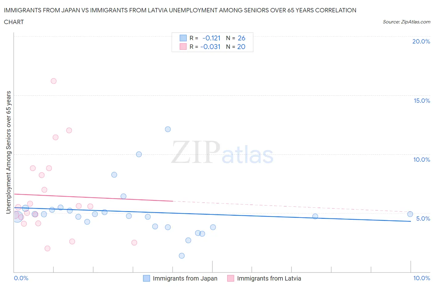 Immigrants from Japan vs Immigrants from Latvia Unemployment Among Seniors over 65 years