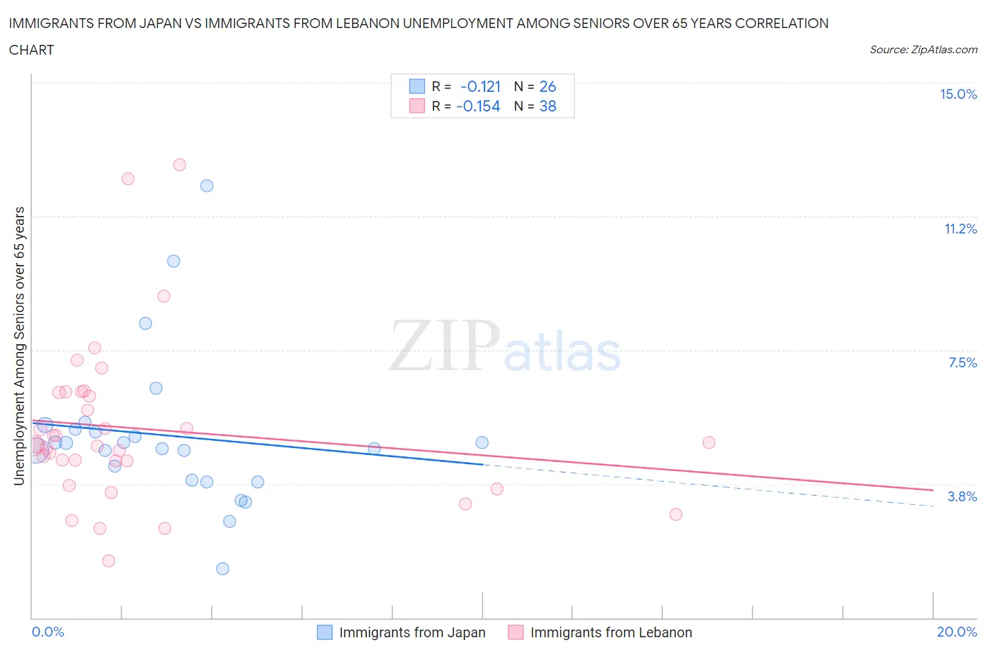 Immigrants from Japan vs Immigrants from Lebanon Unemployment Among Seniors over 65 years