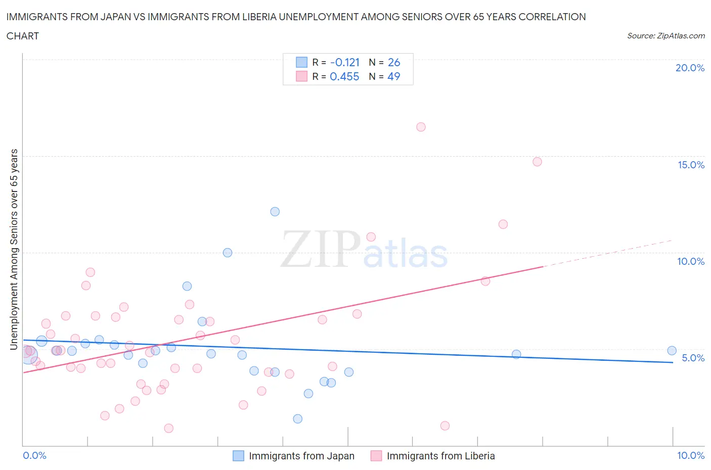 Immigrants from Japan vs Immigrants from Liberia Unemployment Among Seniors over 65 years