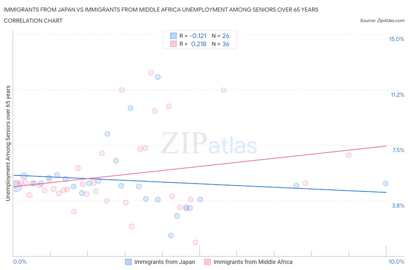 Immigrants from Japan vs Immigrants from Middle Africa Unemployment Among Seniors over 65 years