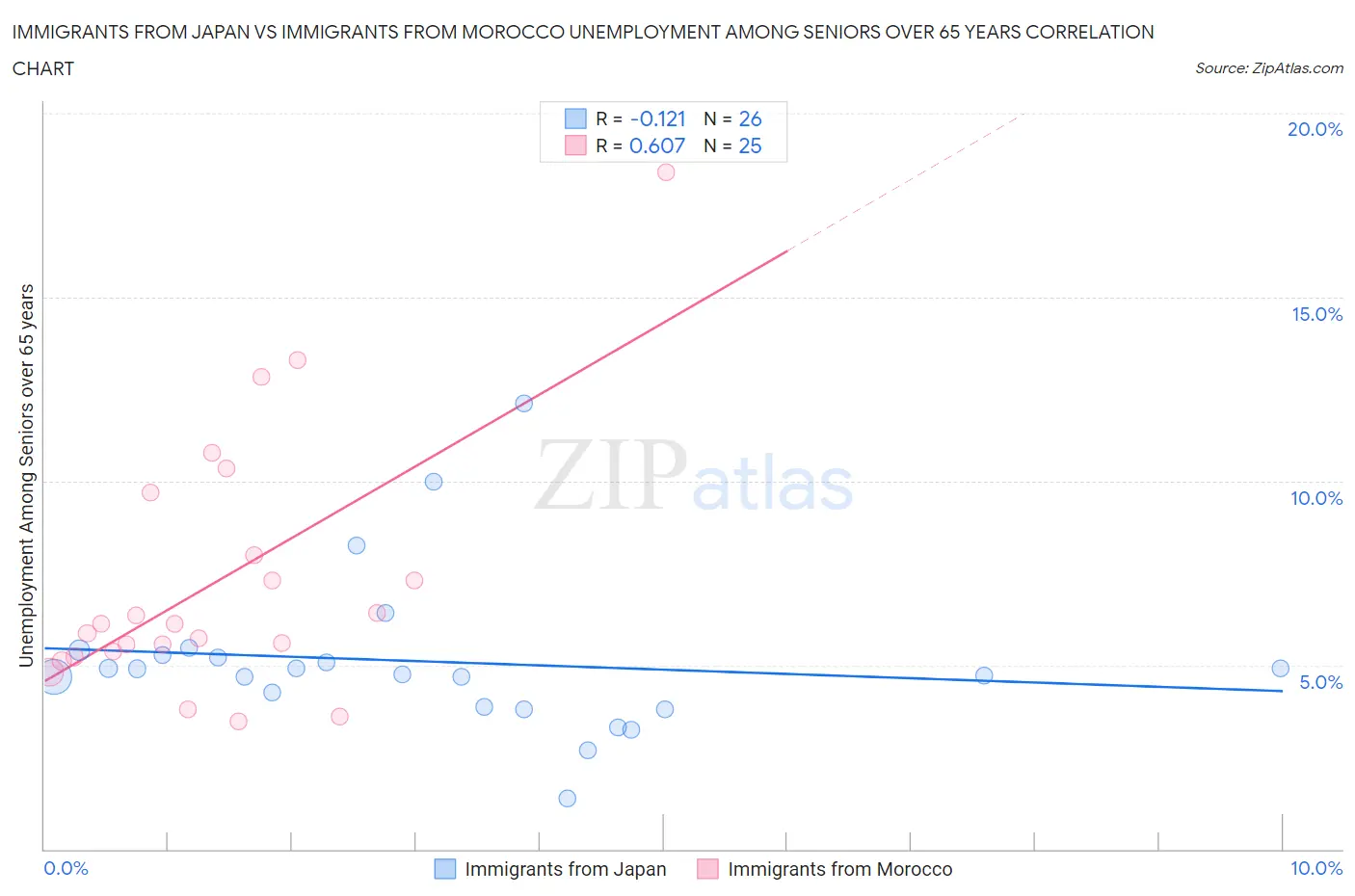 Immigrants from Japan vs Immigrants from Morocco Unemployment Among Seniors over 65 years