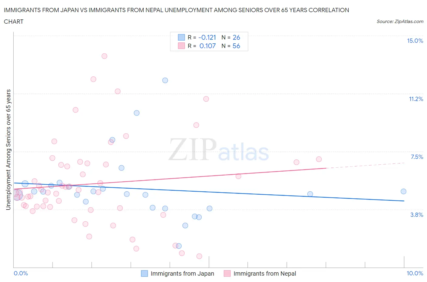 Immigrants from Japan vs Immigrants from Nepal Unemployment Among Seniors over 65 years