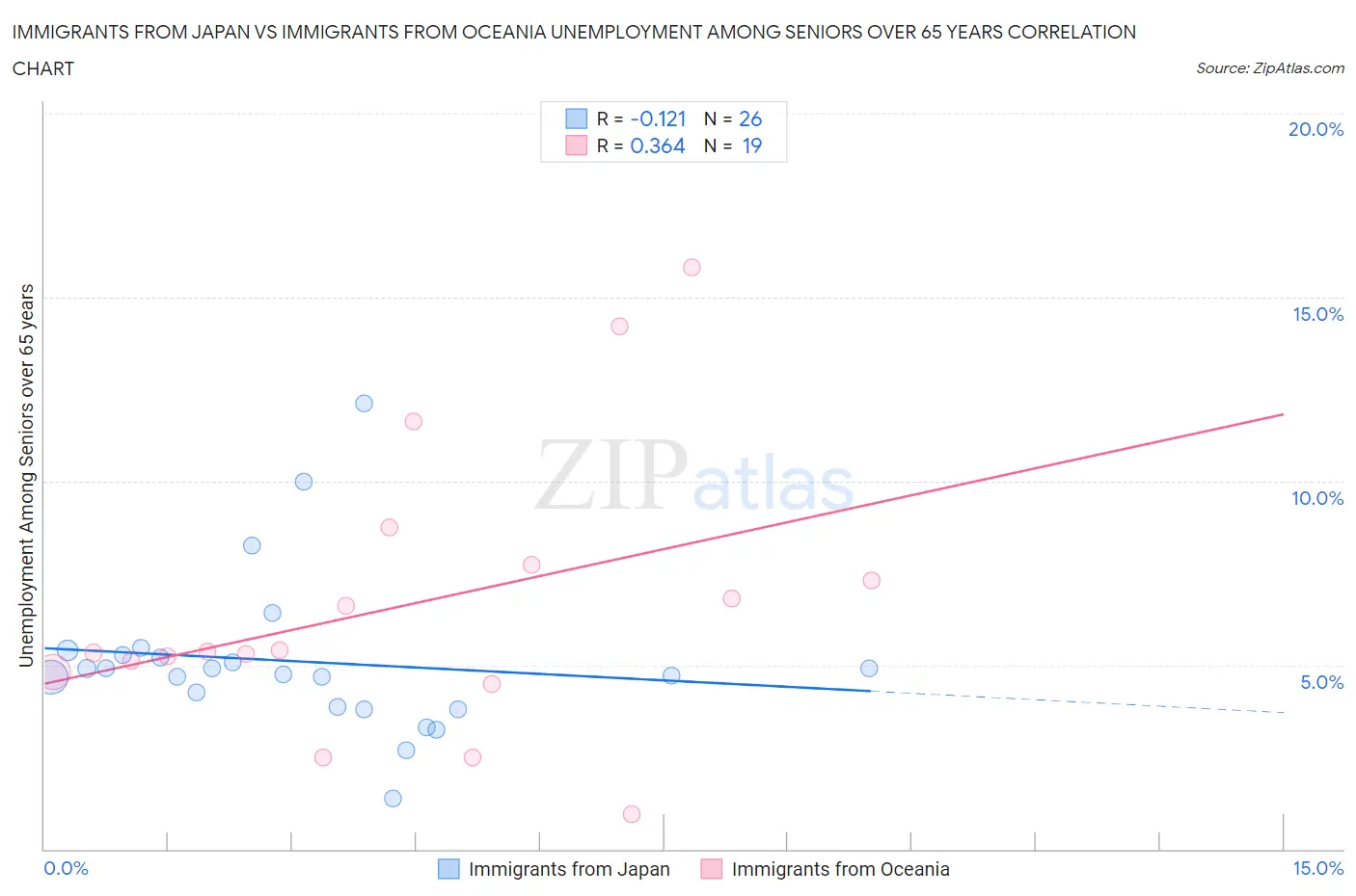 Immigrants from Japan vs Immigrants from Oceania Unemployment Among Seniors over 65 years