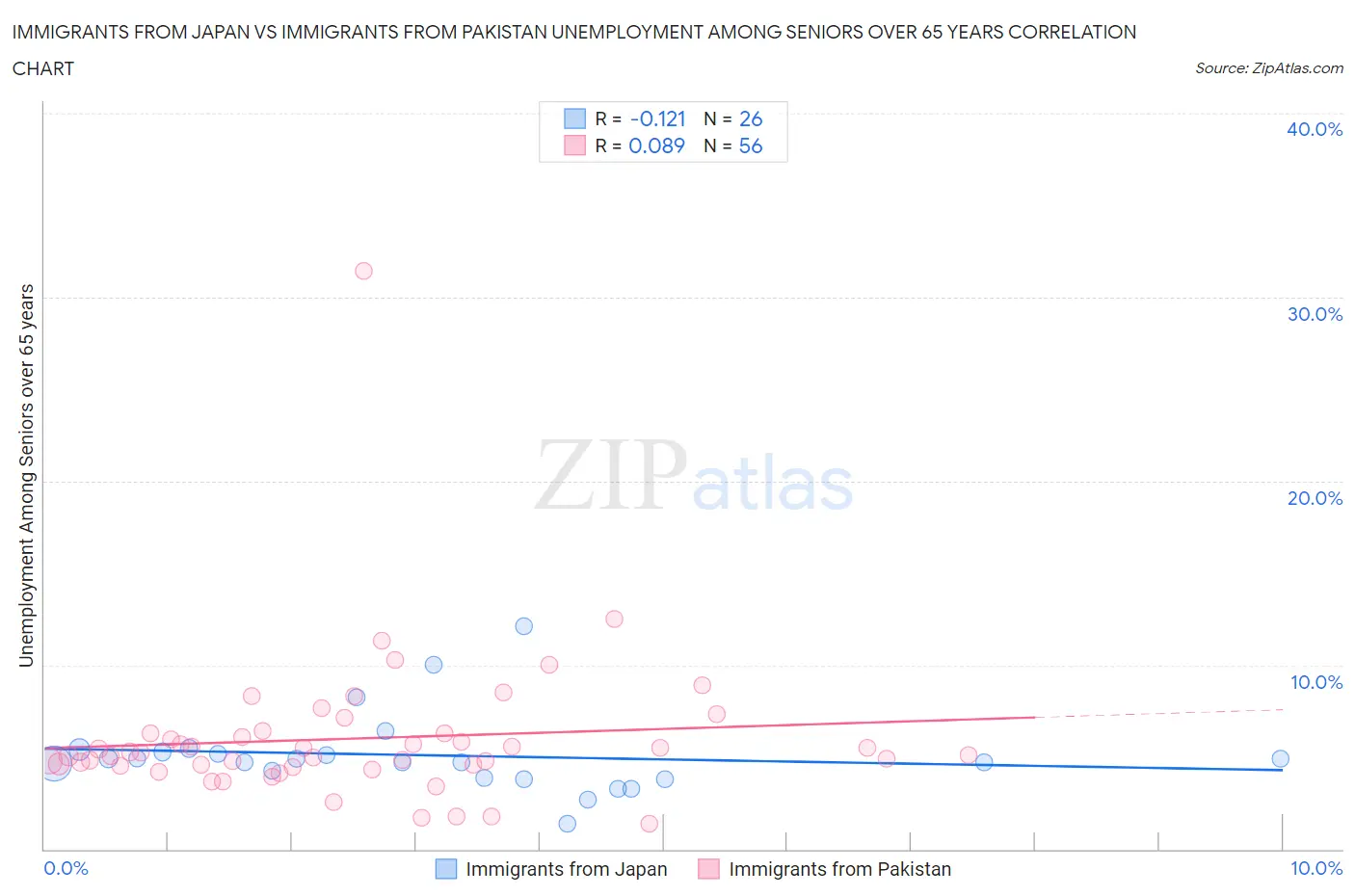 Immigrants from Japan vs Immigrants from Pakistan Unemployment Among Seniors over 65 years