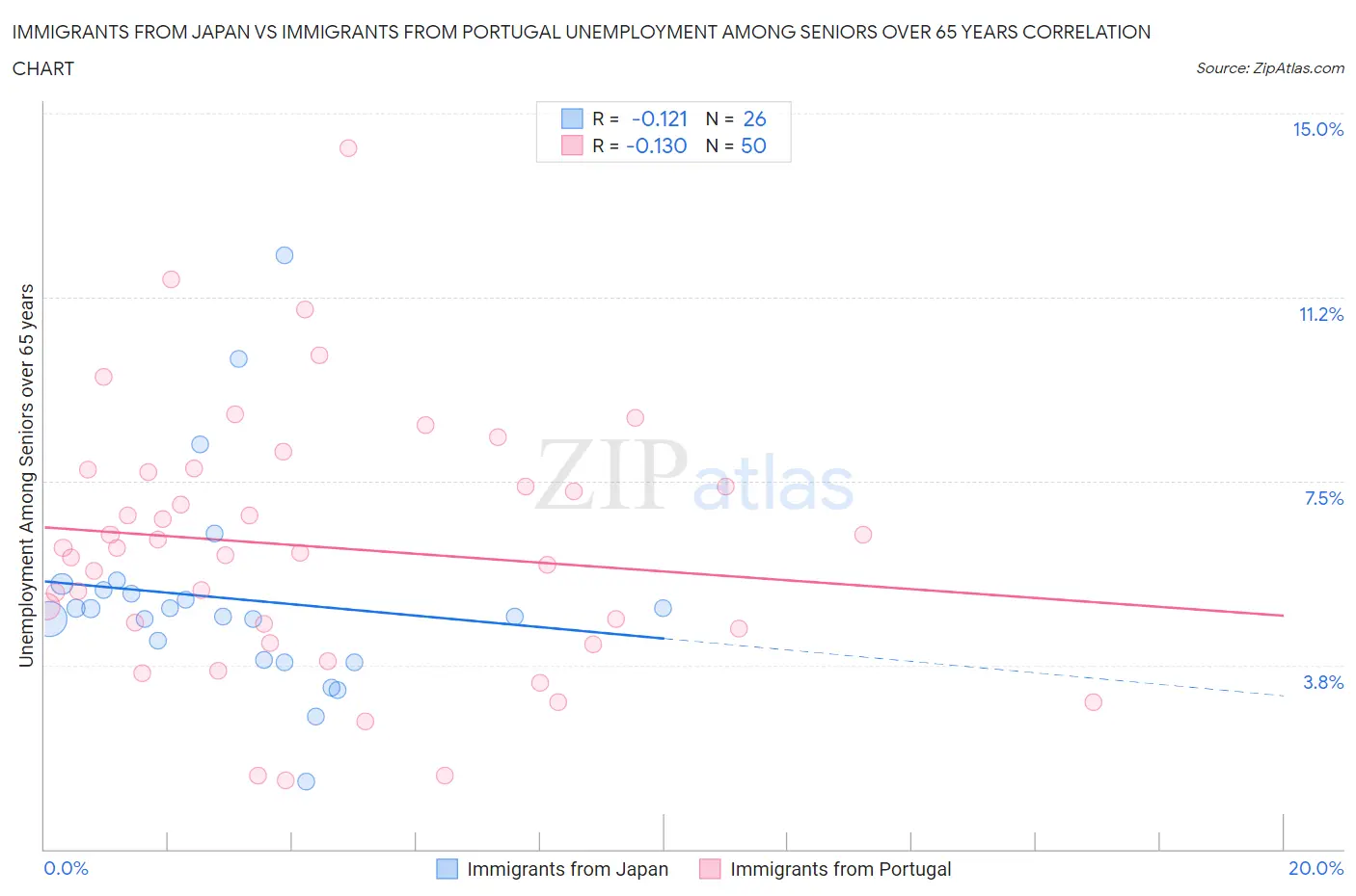 Immigrants from Japan vs Immigrants from Portugal Unemployment Among Seniors over 65 years