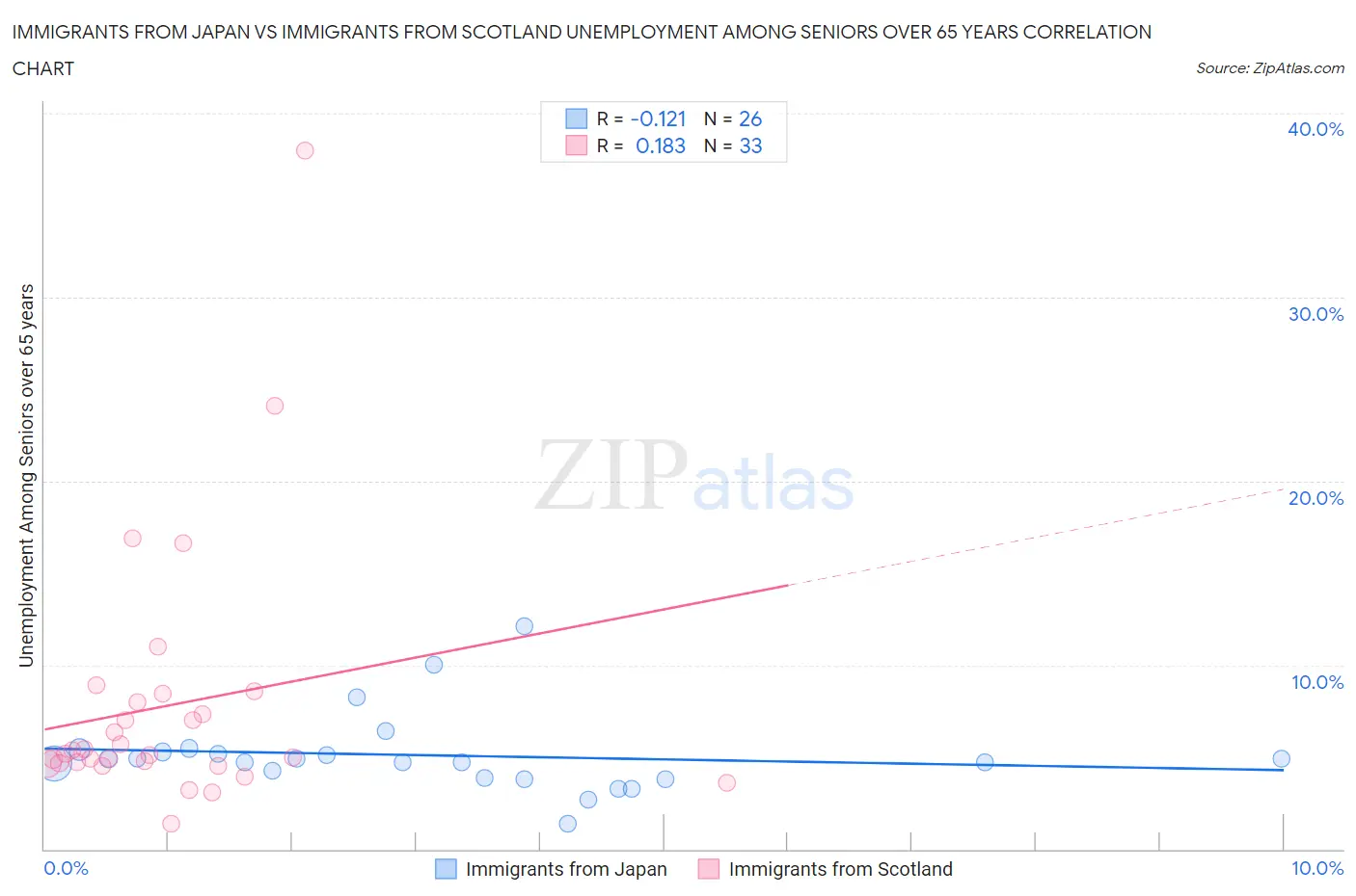 Immigrants from Japan vs Immigrants from Scotland Unemployment Among Seniors over 65 years