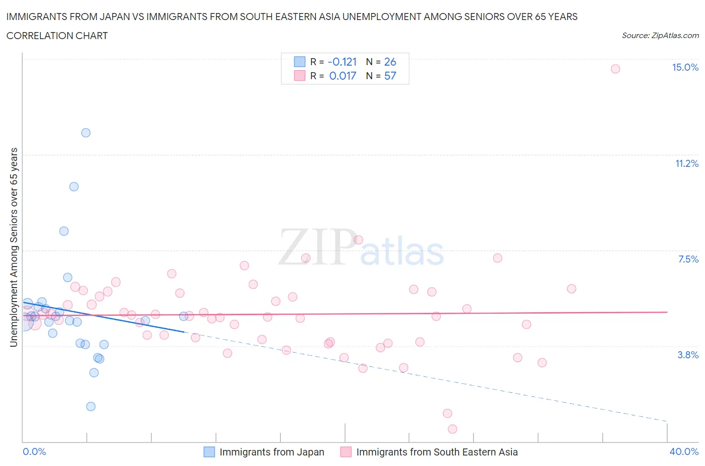 Immigrants from Japan vs Immigrants from South Eastern Asia Unemployment Among Seniors over 65 years