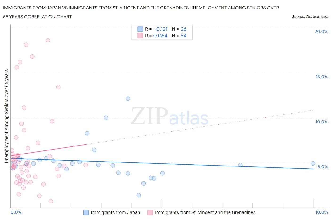 Immigrants from Japan vs Immigrants from St. Vincent and the Grenadines Unemployment Among Seniors over 65 years