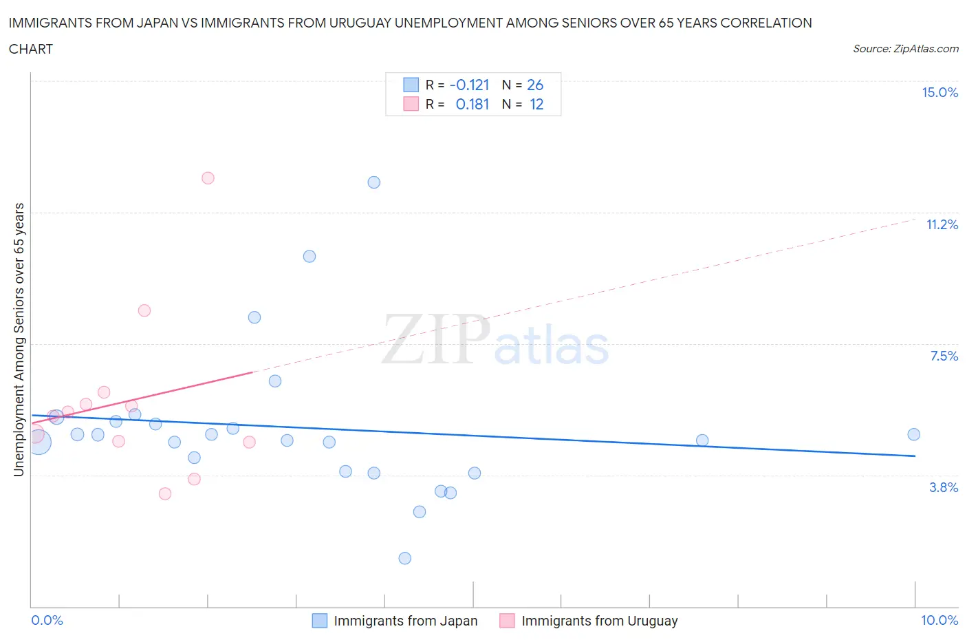 Immigrants from Japan vs Immigrants from Uruguay Unemployment Among Seniors over 65 years