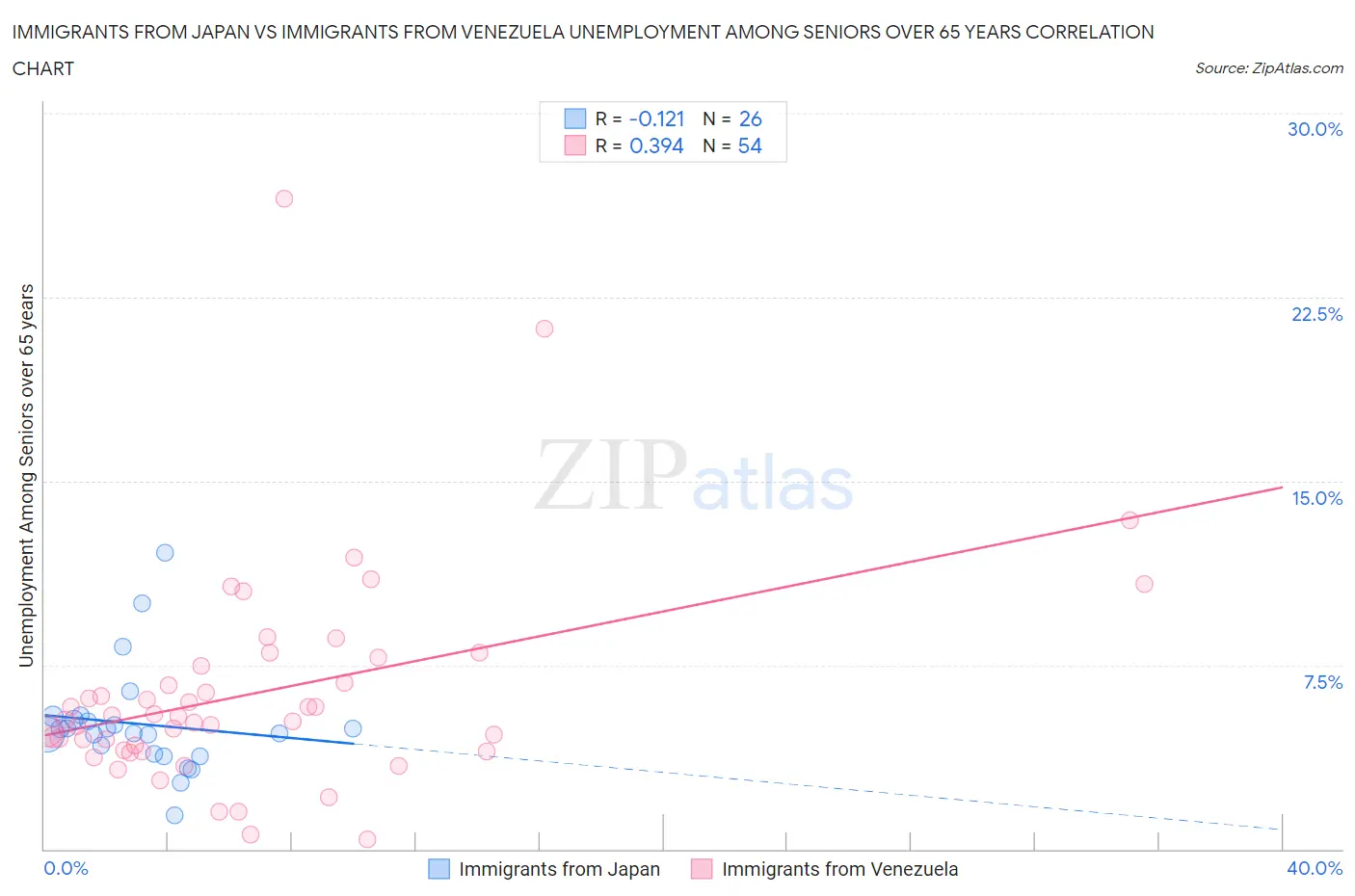 Immigrants from Japan vs Immigrants from Venezuela Unemployment Among Seniors over 65 years