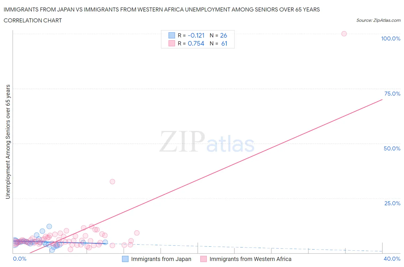 Immigrants from Japan vs Immigrants from Western Africa Unemployment Among Seniors over 65 years