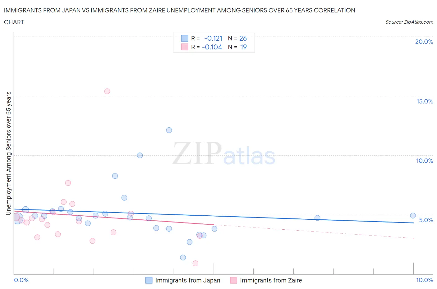 Immigrants from Japan vs Immigrants from Zaire Unemployment Among Seniors over 65 years