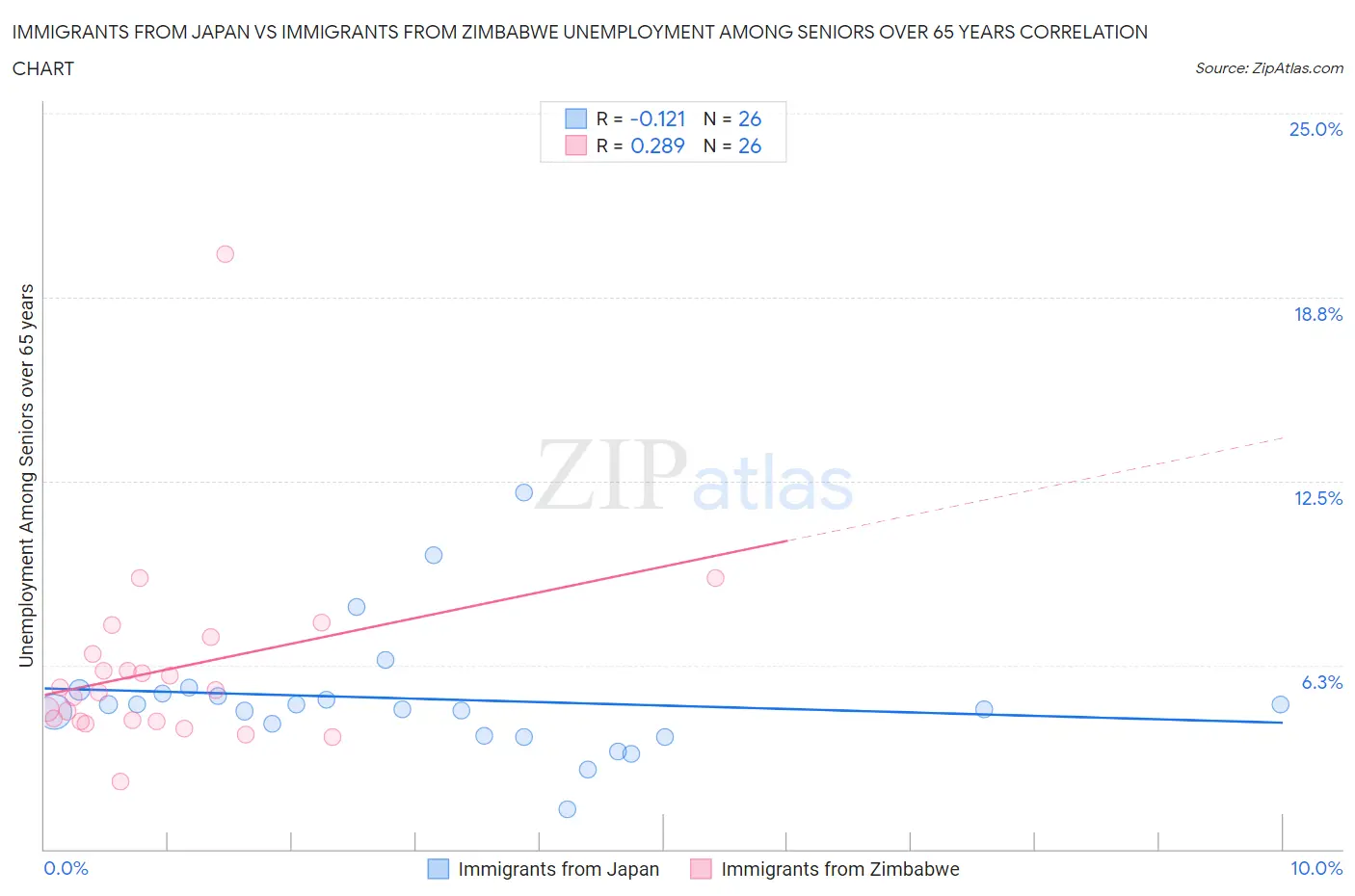 Immigrants from Japan vs Immigrants from Zimbabwe Unemployment Among Seniors over 65 years