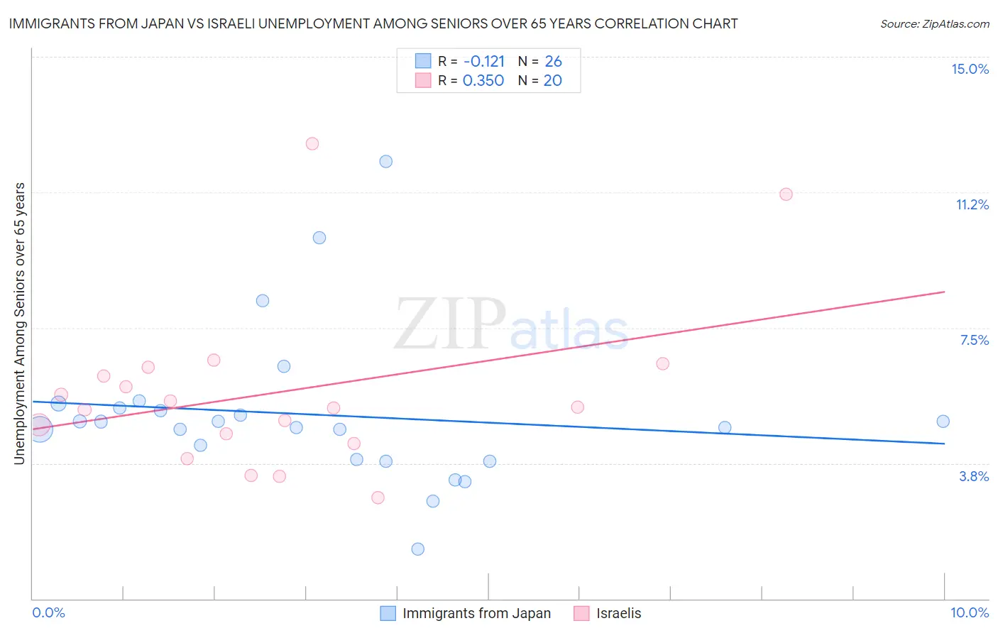 Immigrants from Japan vs Israeli Unemployment Among Seniors over 65 years