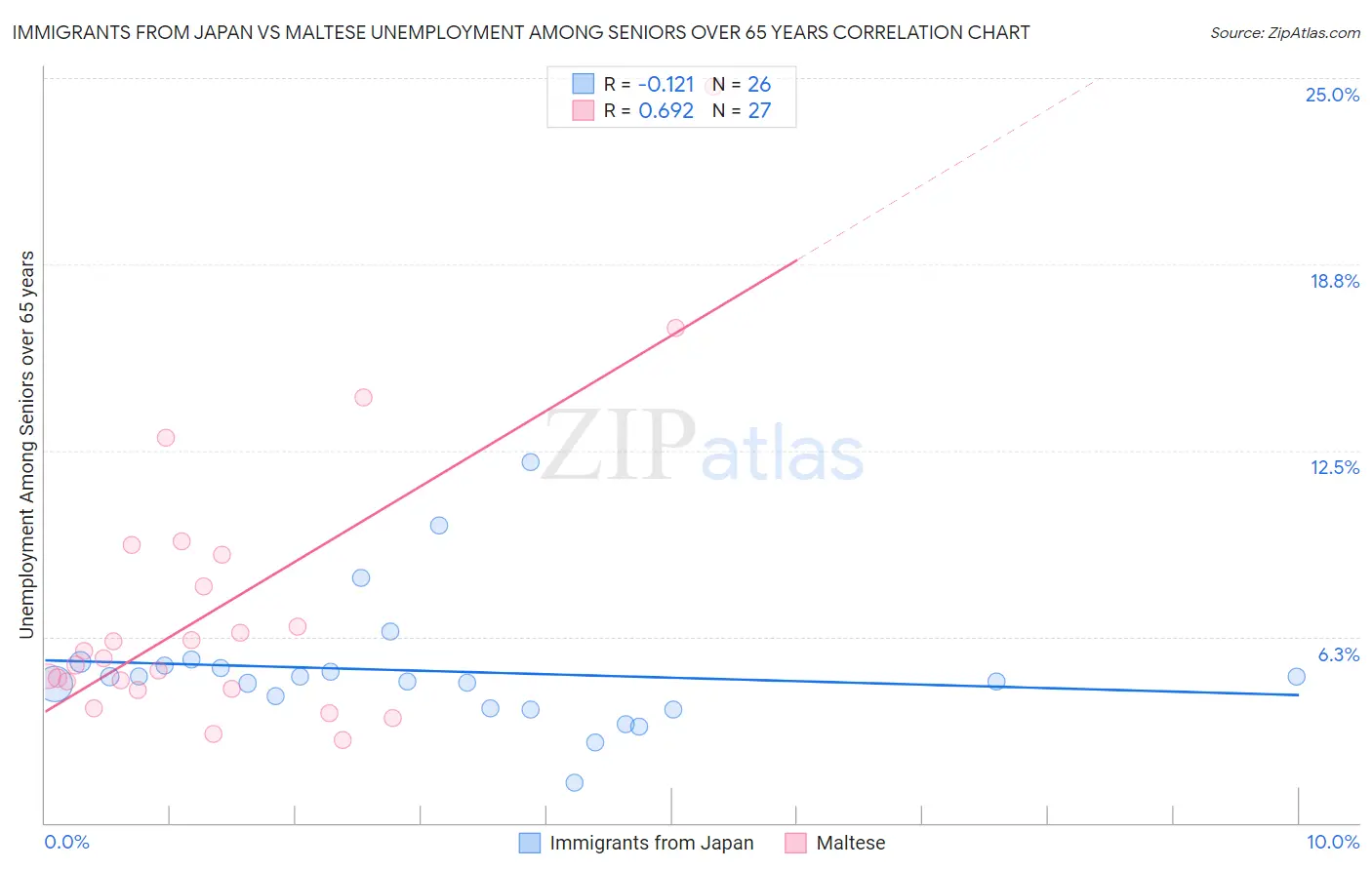 Immigrants from Japan vs Maltese Unemployment Among Seniors over 65 years