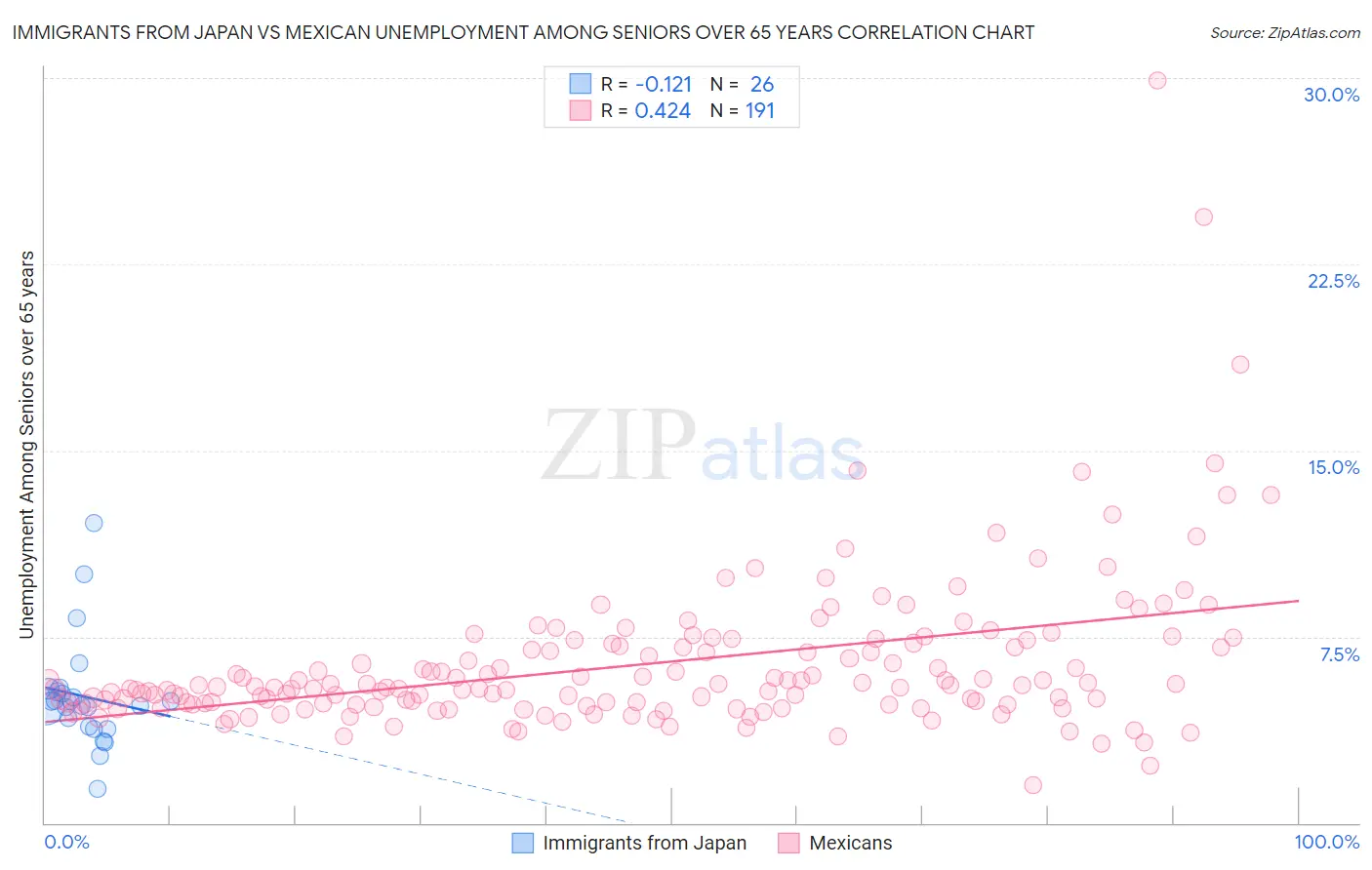 Immigrants from Japan vs Mexican Unemployment Among Seniors over 65 years