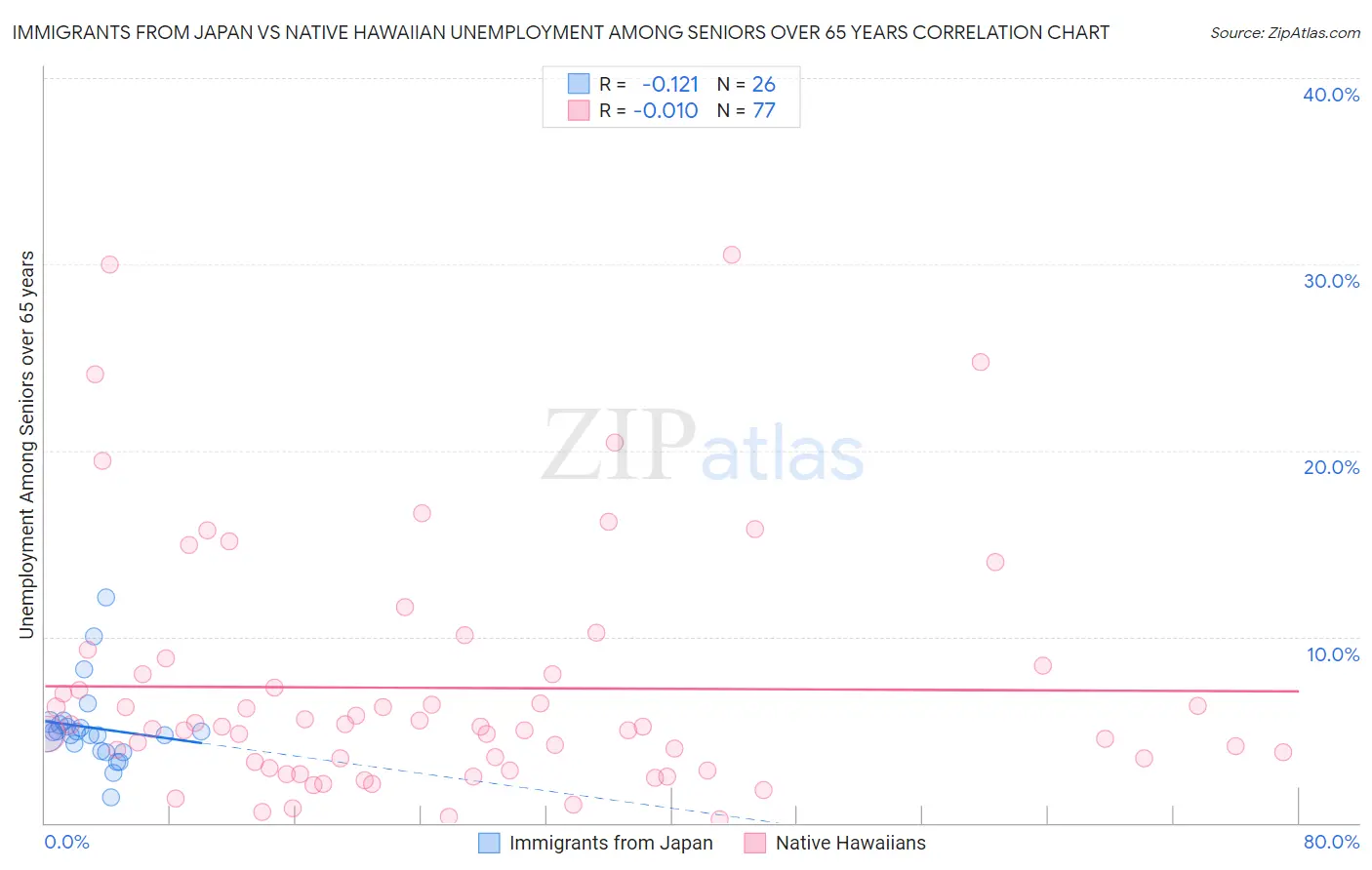 Immigrants from Japan vs Native Hawaiian Unemployment Among Seniors over 65 years