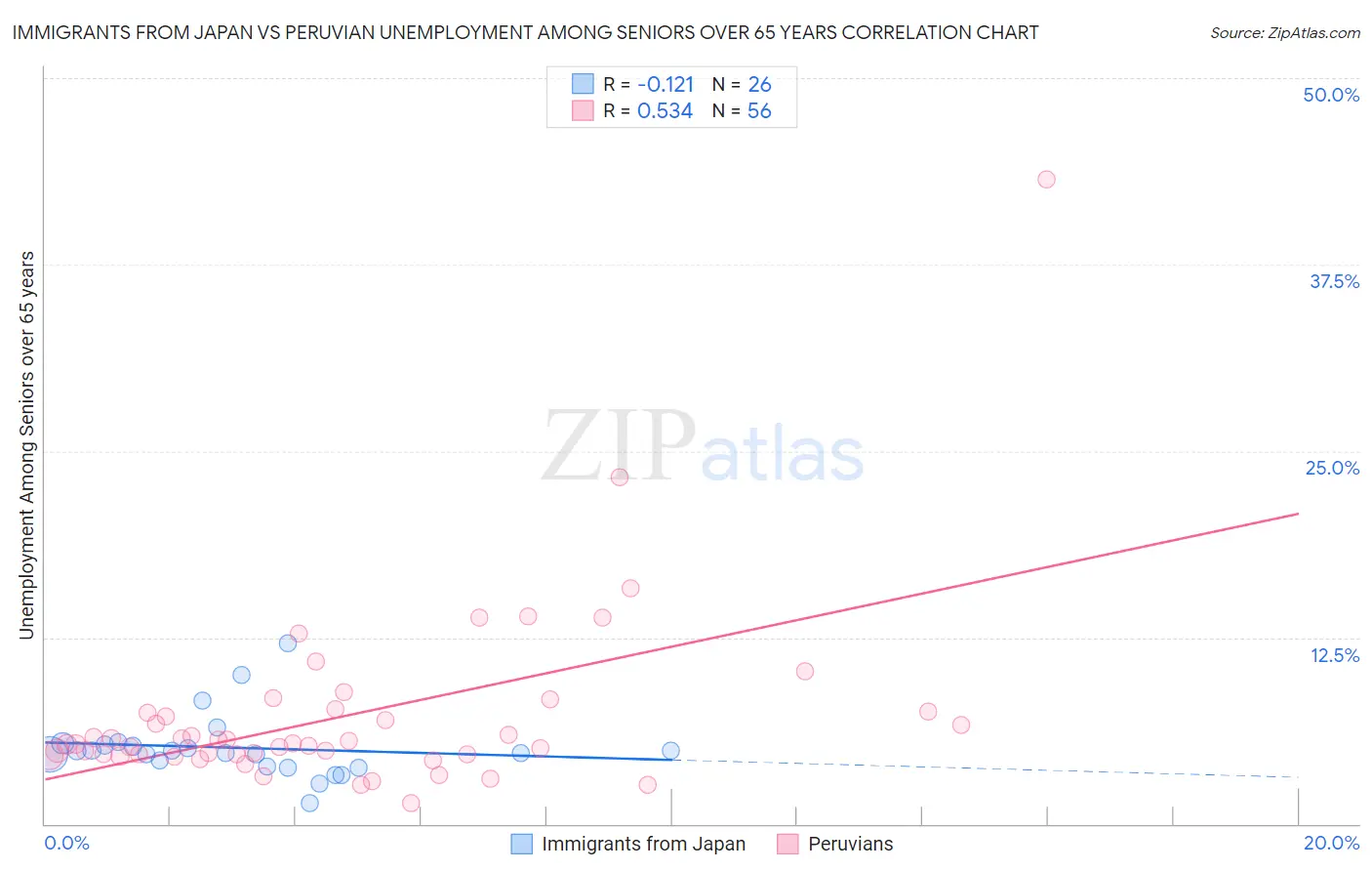 Immigrants from Japan vs Peruvian Unemployment Among Seniors over 65 years