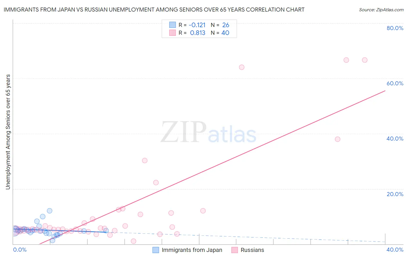 Immigrants from Japan vs Russian Unemployment Among Seniors over 65 years