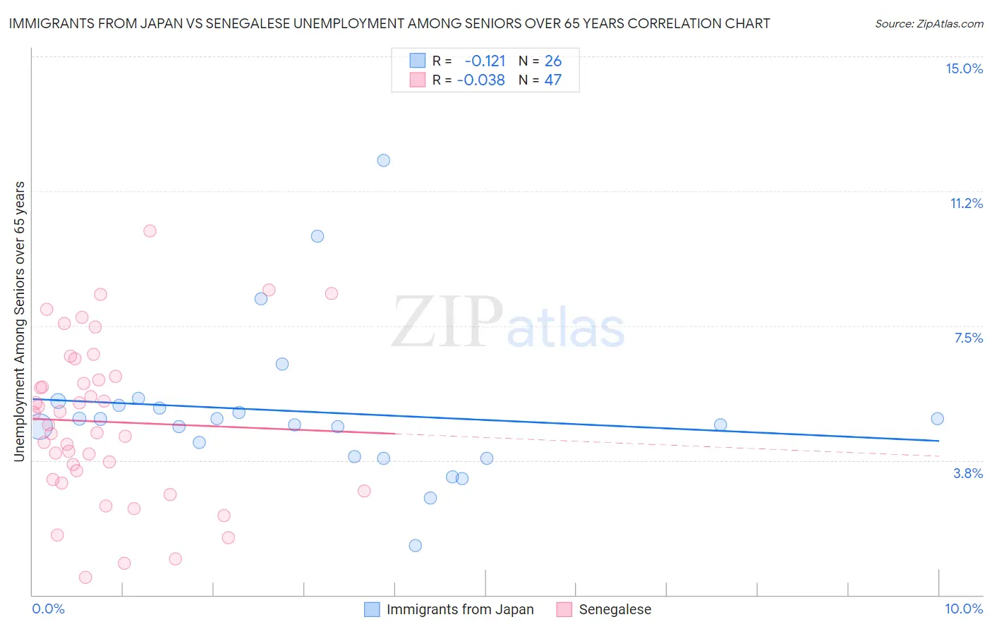 Immigrants from Japan vs Senegalese Unemployment Among Seniors over 65 years