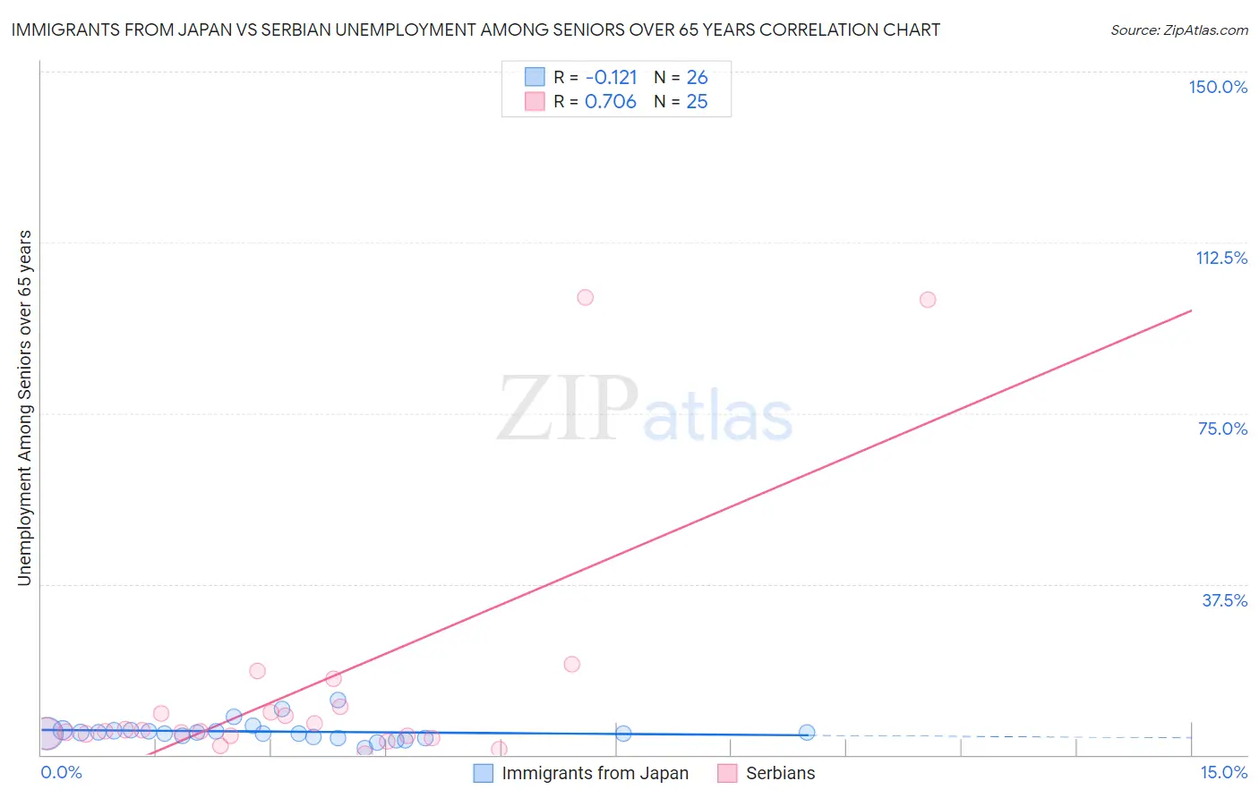 Immigrants from Japan vs Serbian Unemployment Among Seniors over 65 years