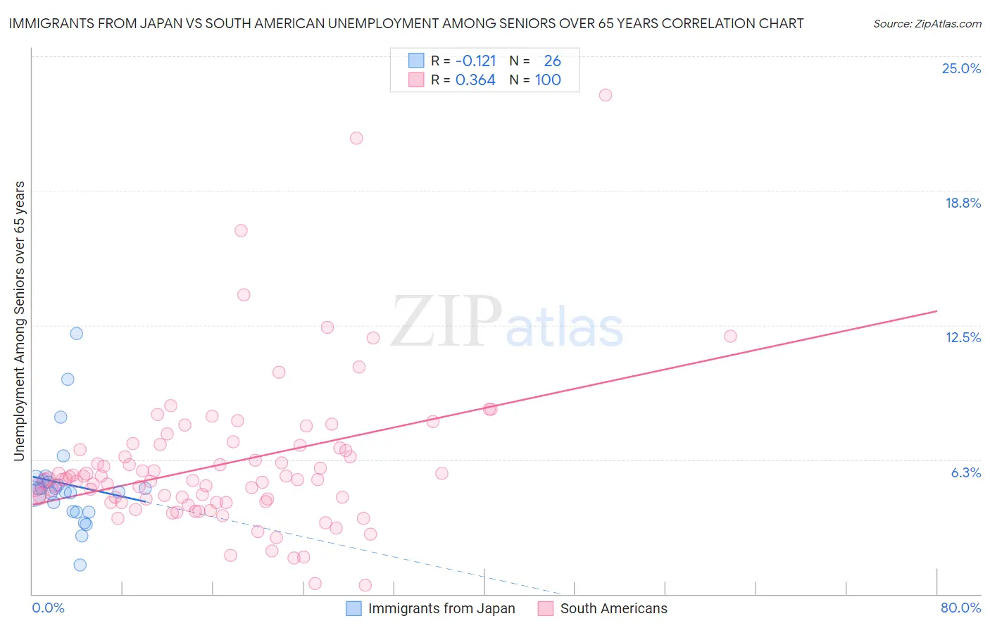 Immigrants from Japan vs South American Unemployment Among Seniors over 65 years