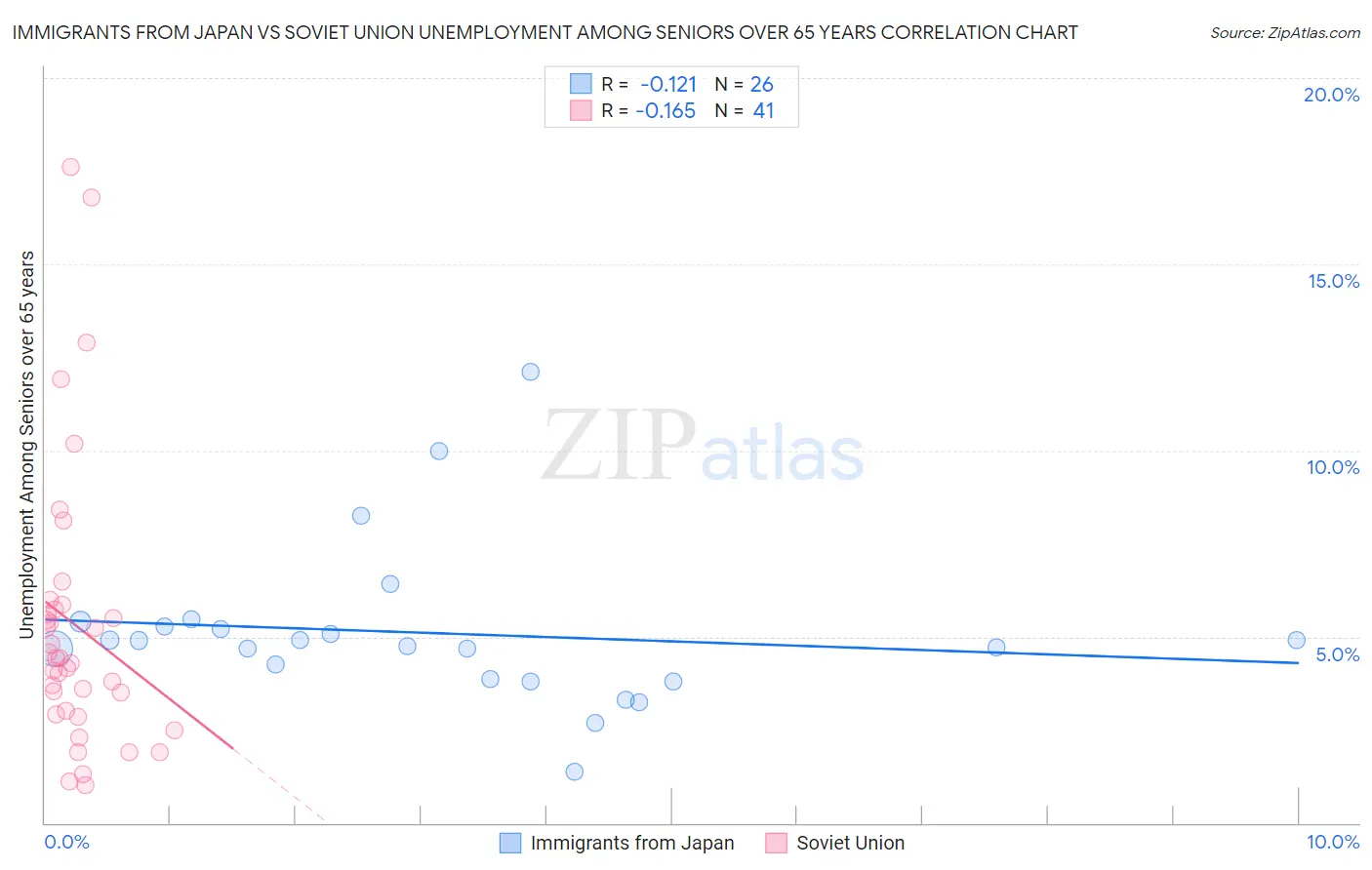 Immigrants from Japan vs Soviet Union Unemployment Among Seniors over 65 years