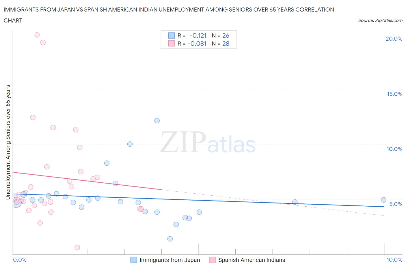 Immigrants from Japan vs Spanish American Indian Unemployment Among Seniors over 65 years