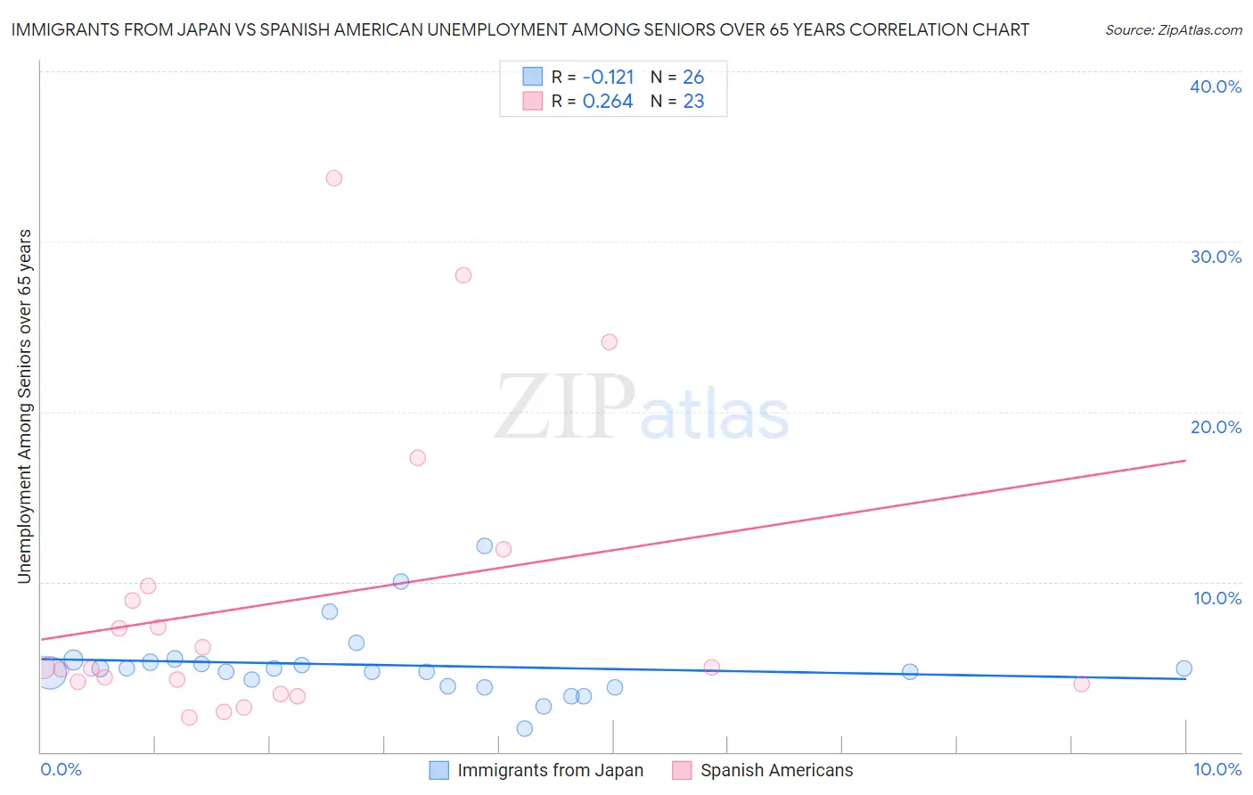 Immigrants from Japan vs Spanish American Unemployment Among Seniors over 65 years