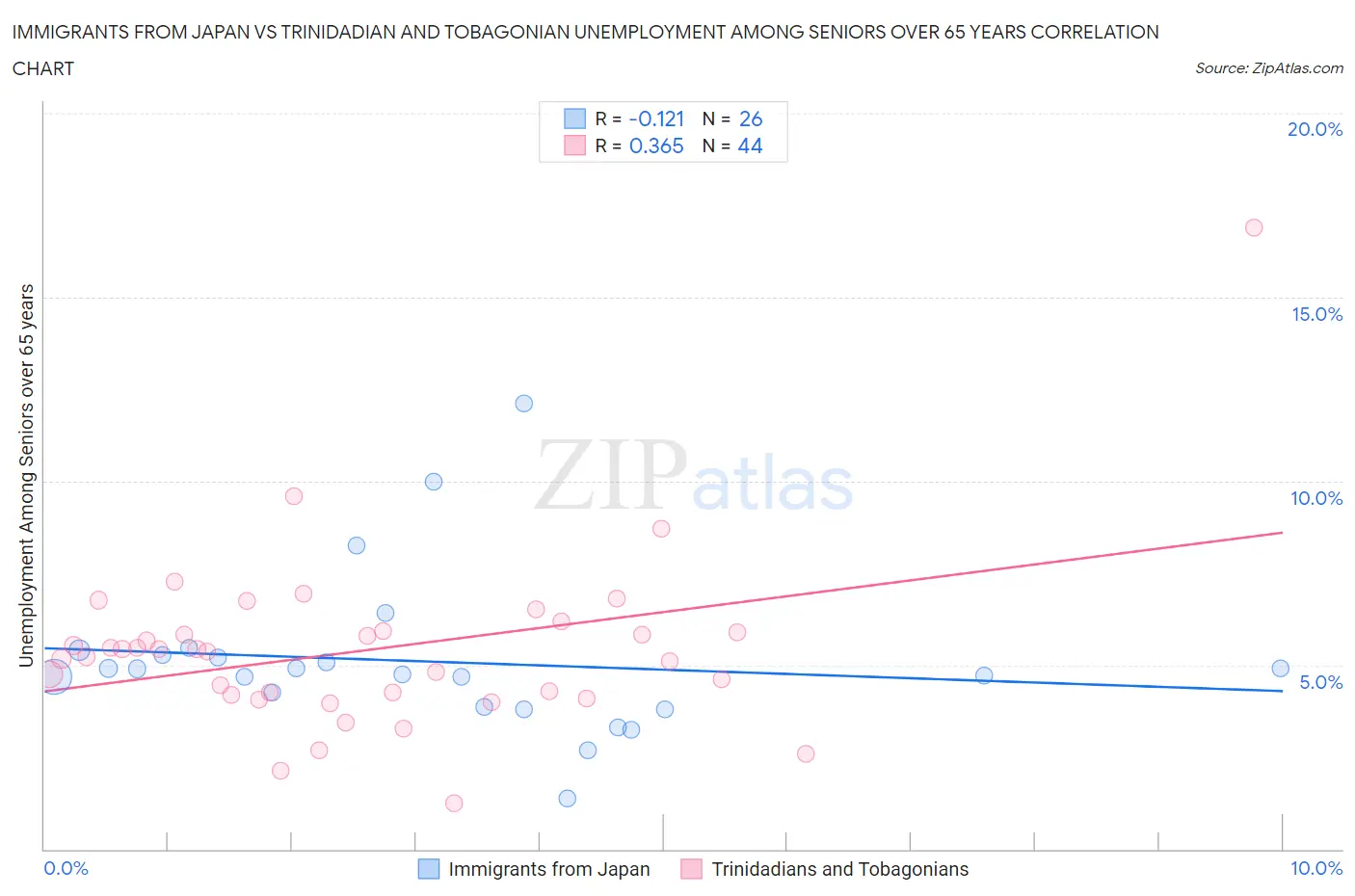 Immigrants from Japan vs Trinidadian and Tobagonian Unemployment Among Seniors over 65 years