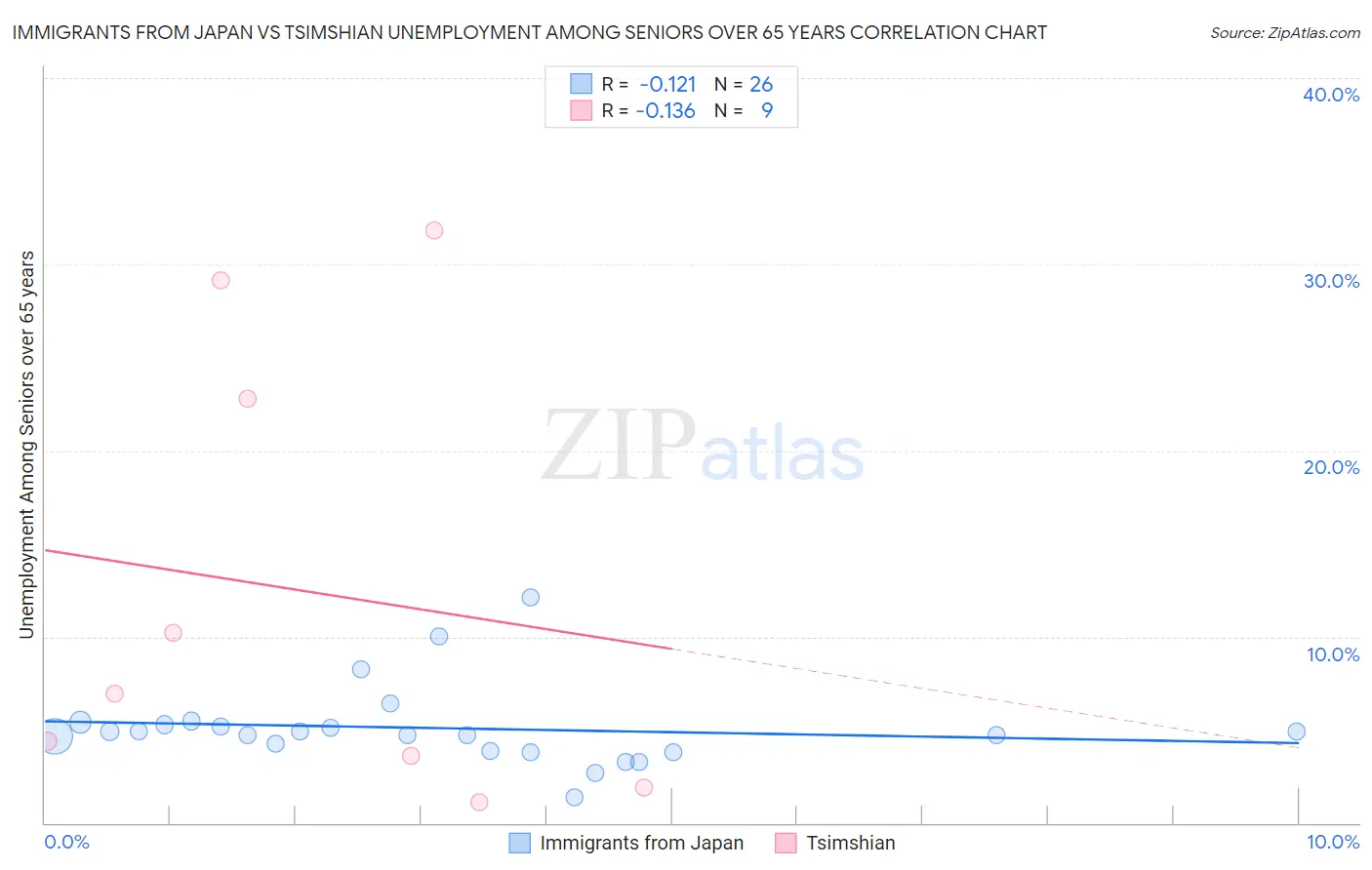 Immigrants from Japan vs Tsimshian Unemployment Among Seniors over 65 years